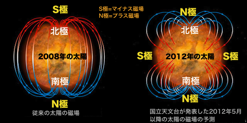 太陽の4重極構造